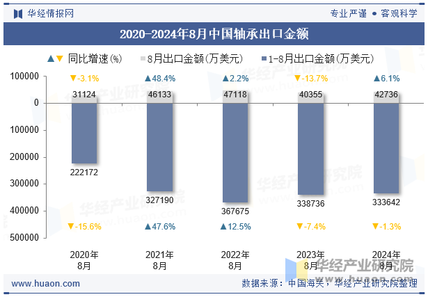 2020-2024年8月中國軸承出口金額