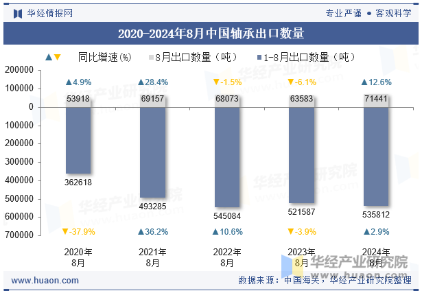 2020-2024年8月中國軸承出口數(shù)量