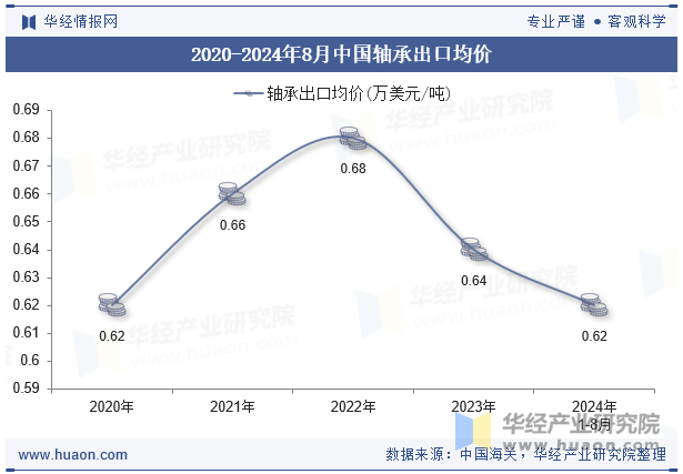 2020-2024年8月中國軸承出口均價