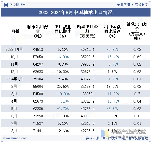 2023-2024年8月中國軸承出口情況