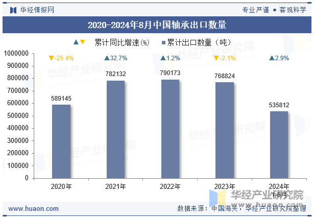 2020-2024年8月中國軸承出口數(shù)量