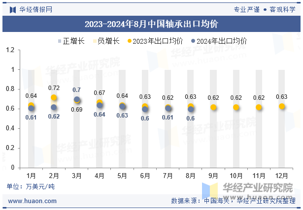 2023-2024年8月中國軸承出口均價