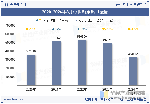 2020-2024年8月中國軸承出口金額